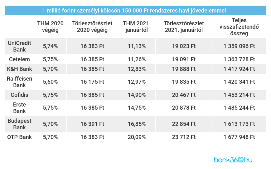 Személyi kölcsön ajánlatok