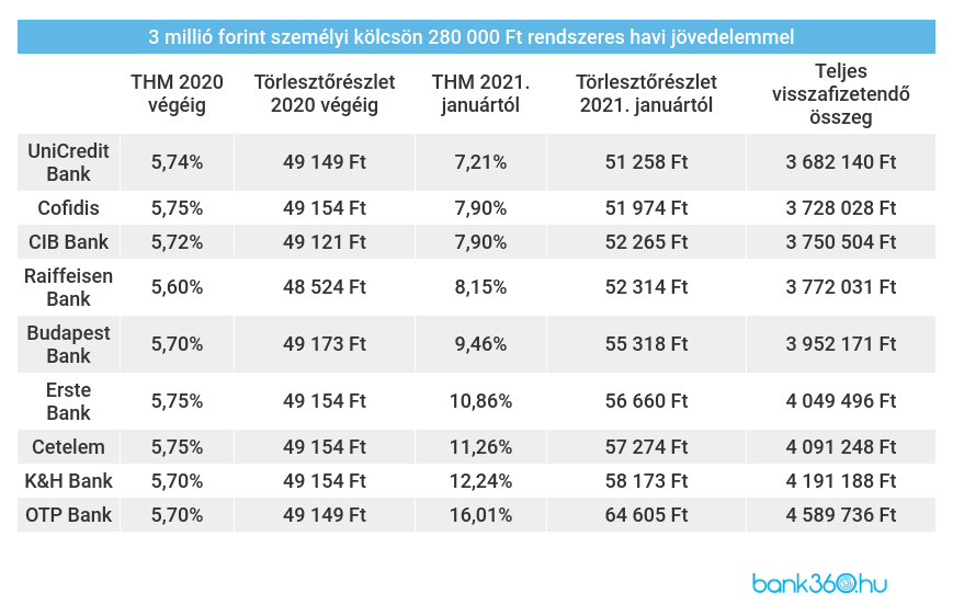 Személyi kölcsön ajánlatok