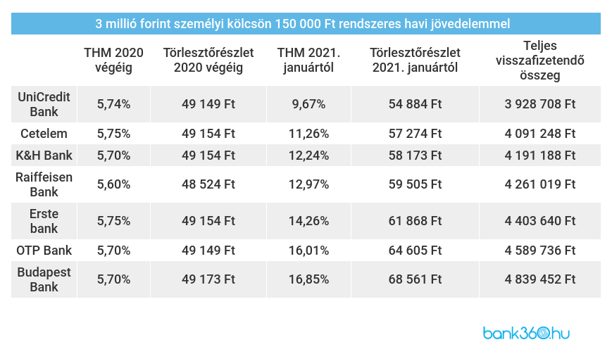 Személyi kölcsön ajánlatok