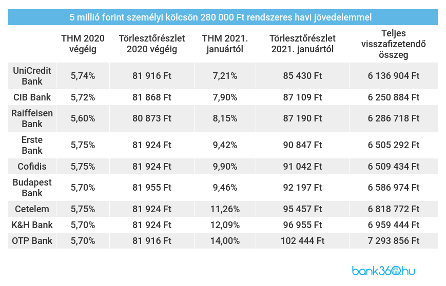 Személyi kölcsön ajánlatok