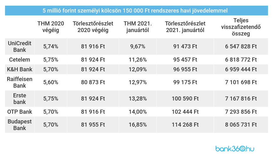 Személyi kölcsön ajánlatok