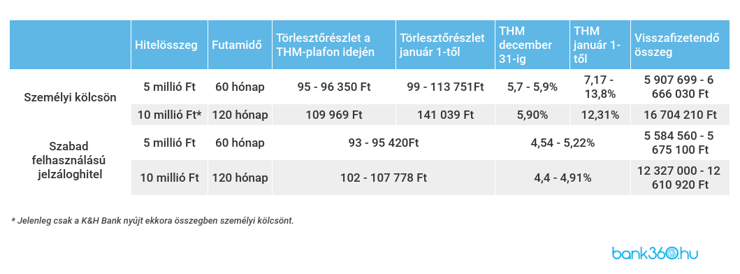 Személyi kölcsön ajánlatok