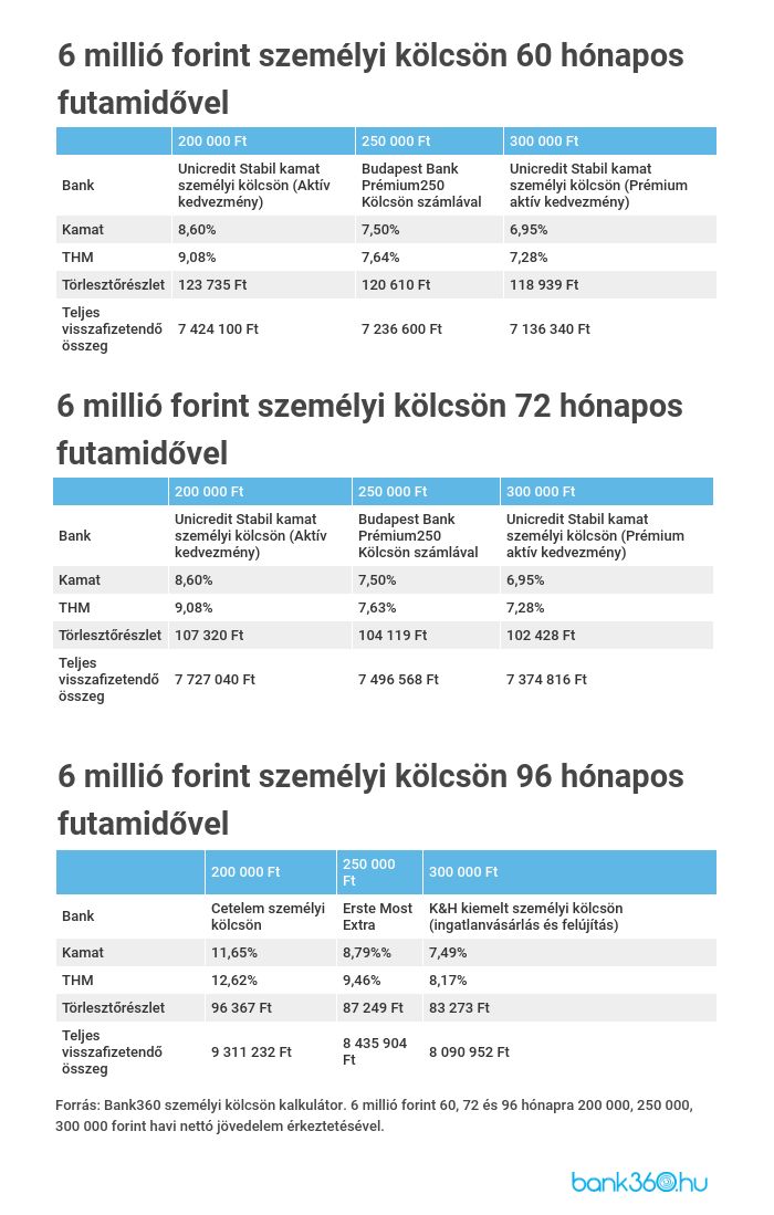 6 millió forint személy kölcsön március
