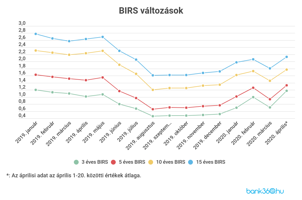 BIRS változások