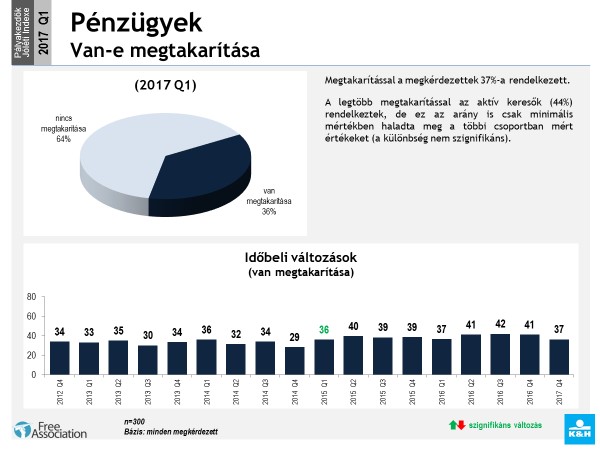 Van-e a fiataloknak megtakarítása? Kördiagram