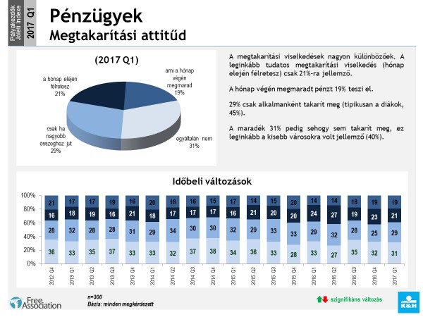 Megtakarítási attitűd - kördiagram