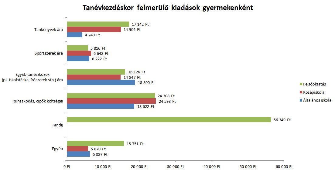 44 ezer és 142 ezer forint közötti összeget szánnak a családok az iskolakezdésre