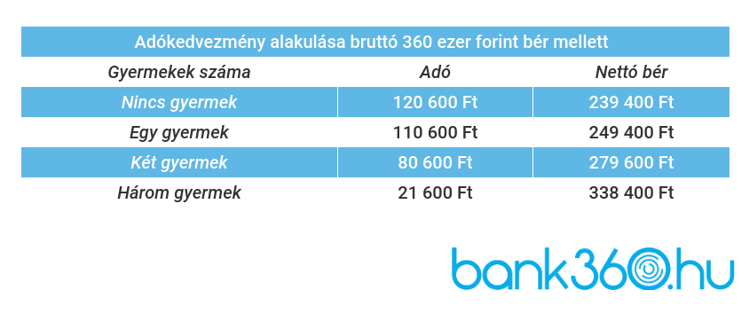 Családi adókedvezmény