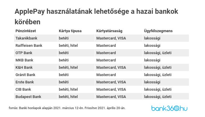 ApplePay Magyarországon
