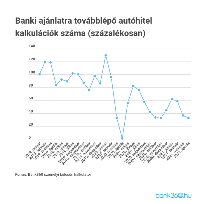 Autóhitel kalkulációk