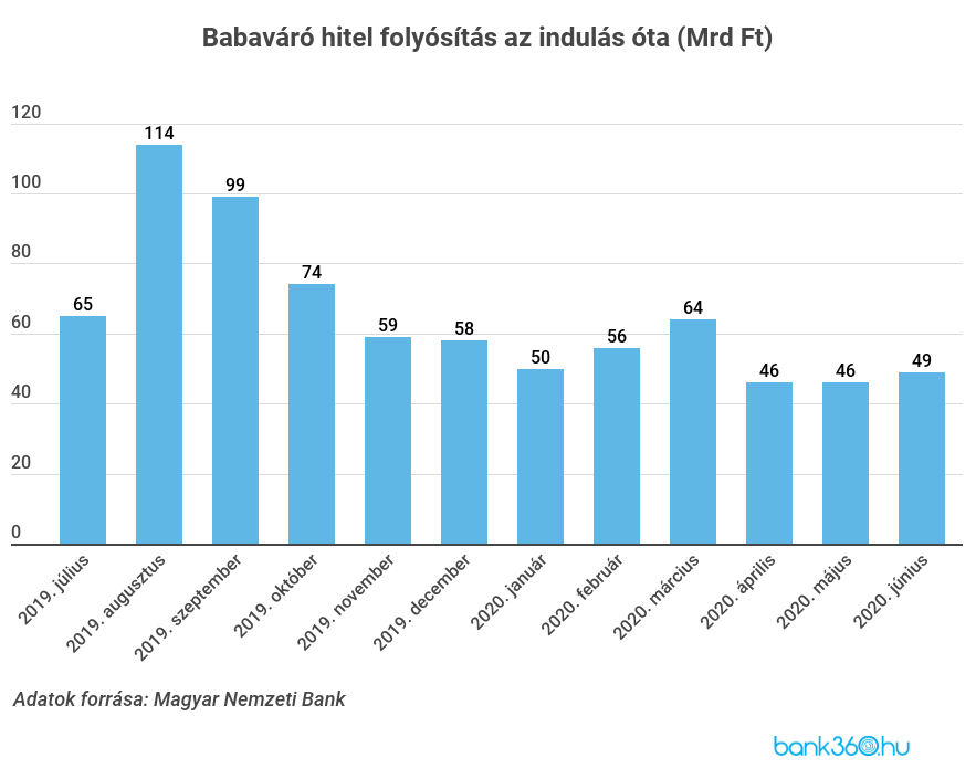 Babaváró hitel folyósítások