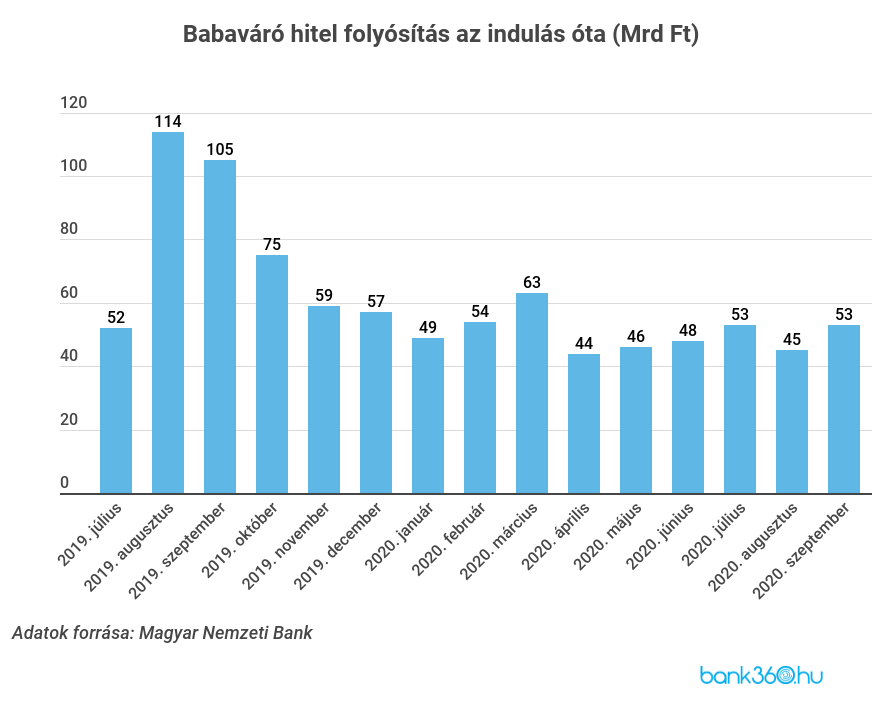 Babaváró hitel folyósítás