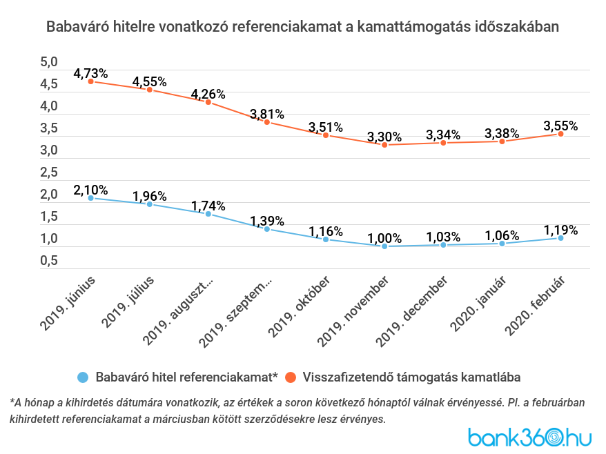 Babaváró hitel referencia kamat