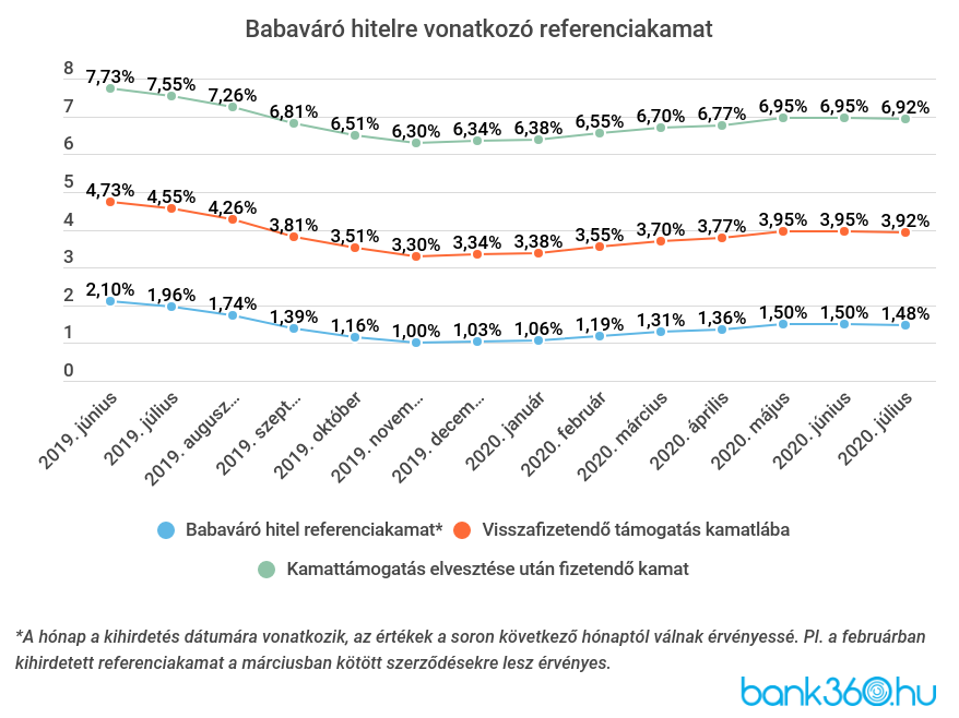 Babaváró hitel referenciakamat