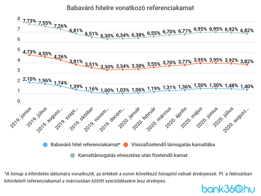 Babaváró hitel referenciakamat