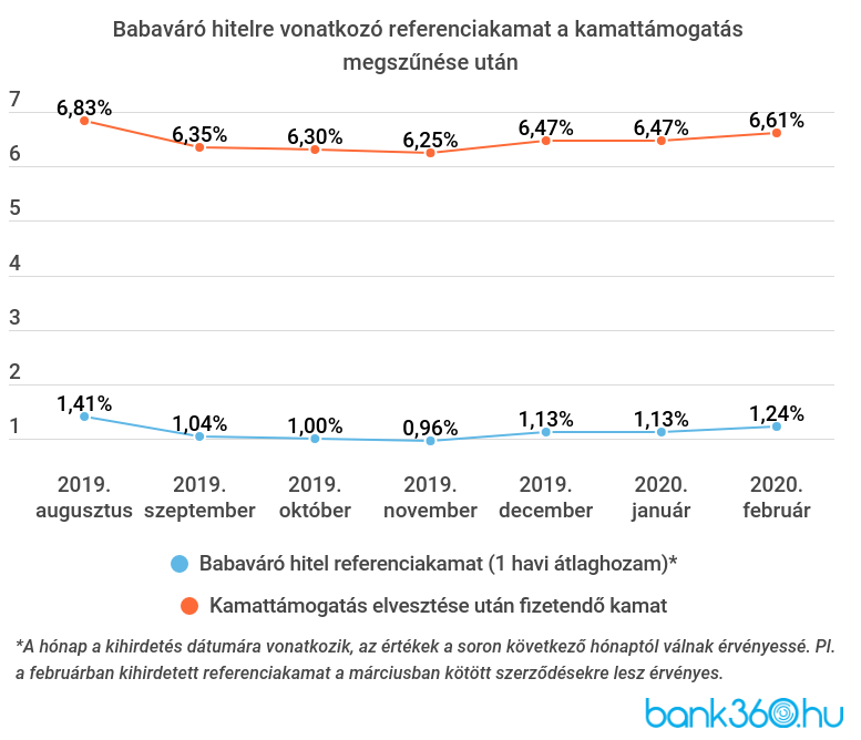 Babaváró hitel referenciakamat