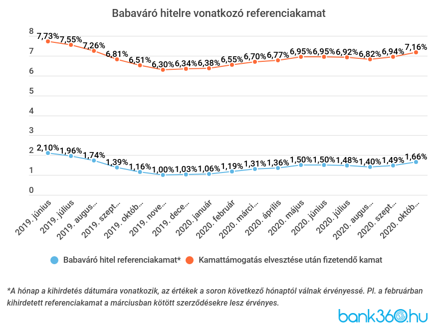 Babaváró hitel referenciakamat