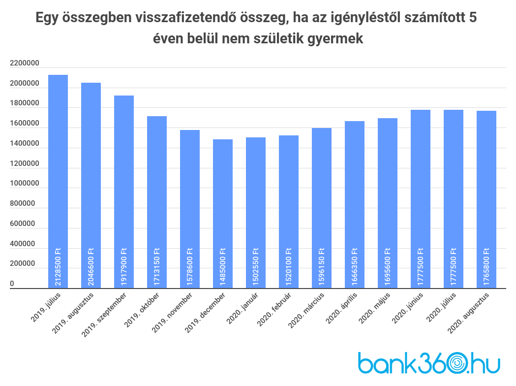 Babaváró hitel visszafizetés