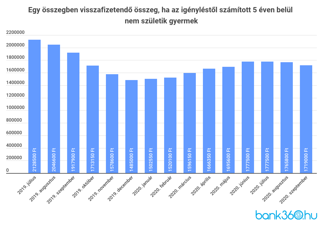 Babaváró hitel visszafizetés
