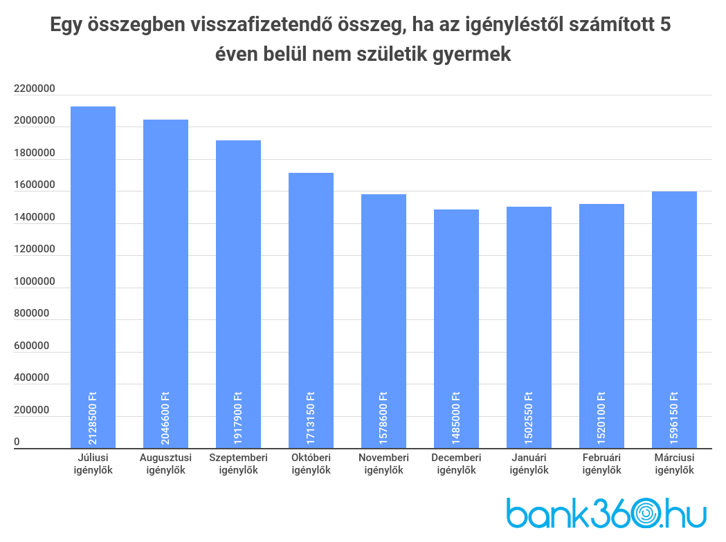 Babaváró hitel visszafizetés