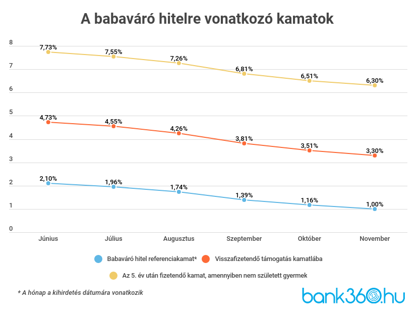 Babaváró hitel referenciakamat