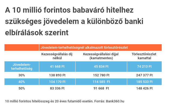 Babaváró hitel minimum jövedelem