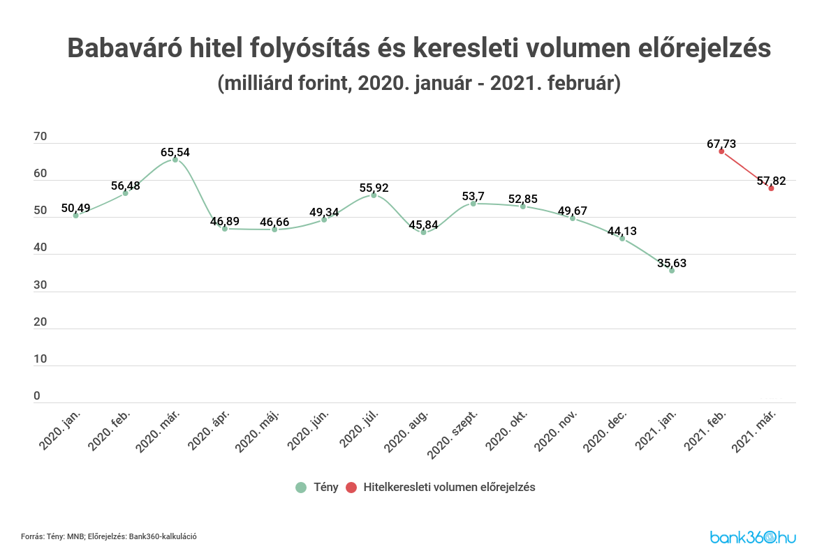 Babaváró hitel folyósítás és keresleti volumen előrejelzés