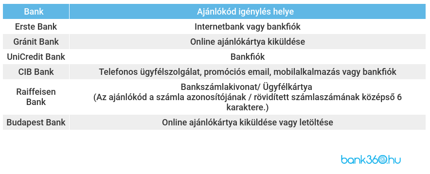Banki ajánlások