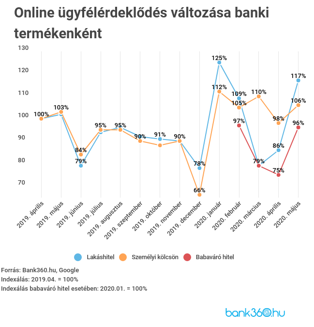 Érdeklődés