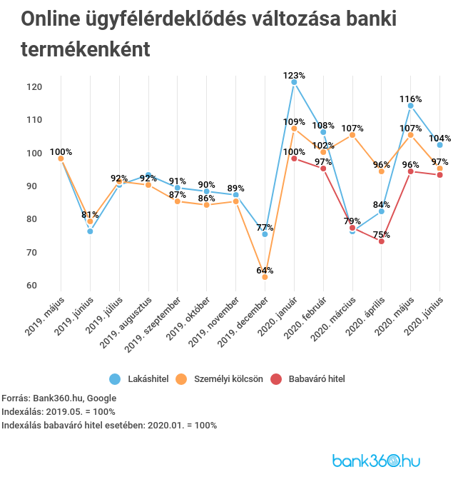 Érdeklődés