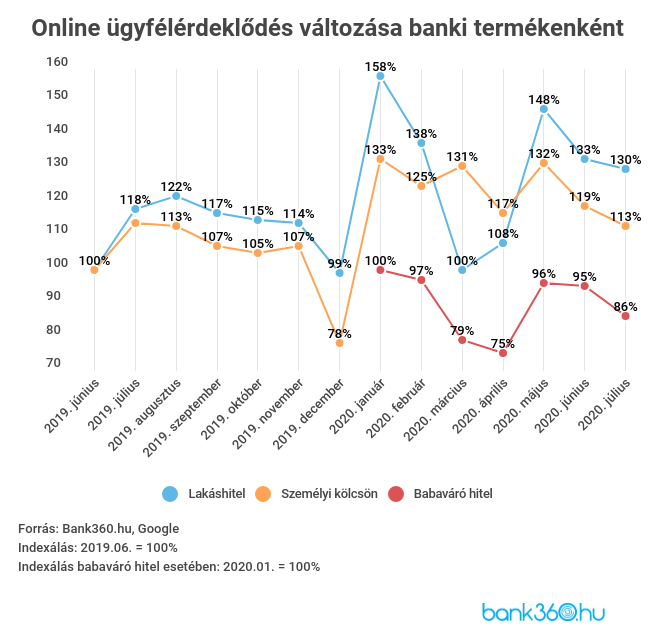 Online érdeklődés a hitelek iránt