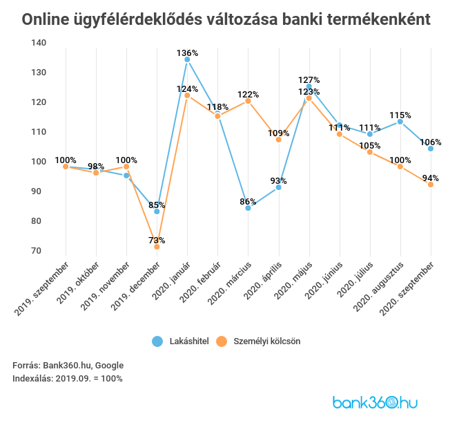 Online ügyfélérdeklődés