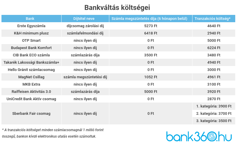 Bankváltás költségei