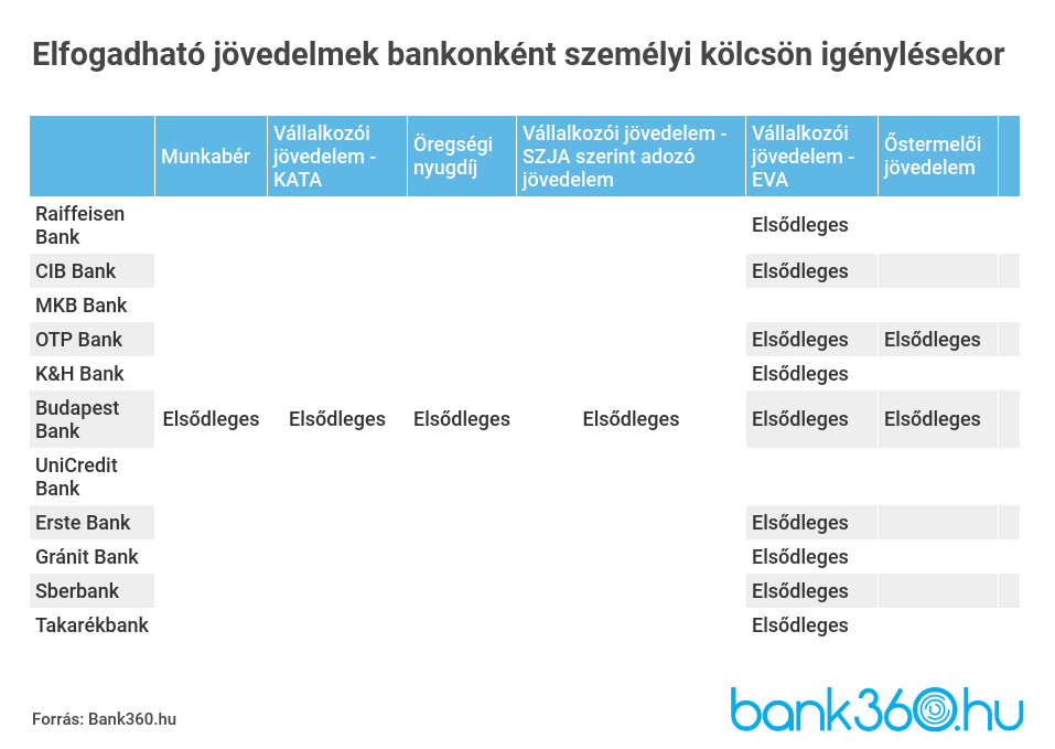 Munkabér táblázat