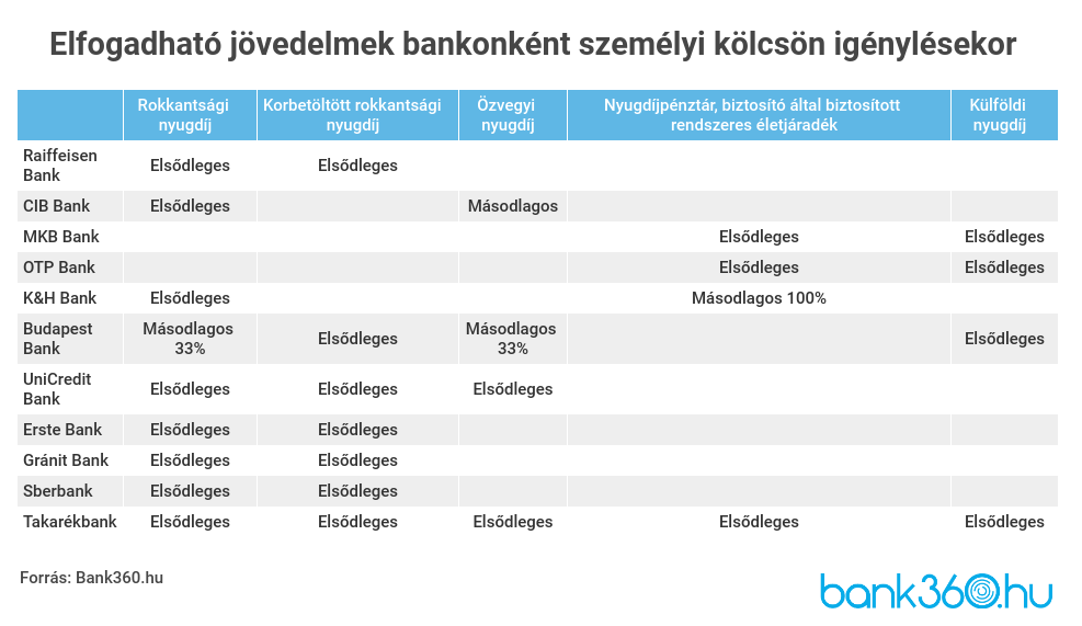 nyugdíj táblázat