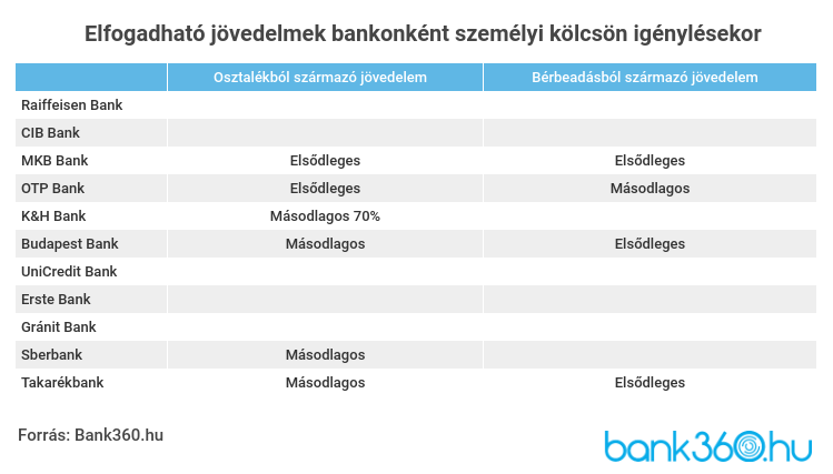 passzív jövedelem táblázat