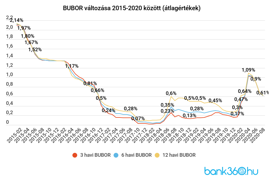 BUBOR