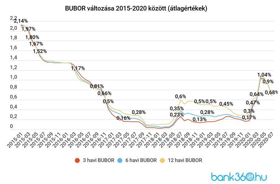 BUBOR