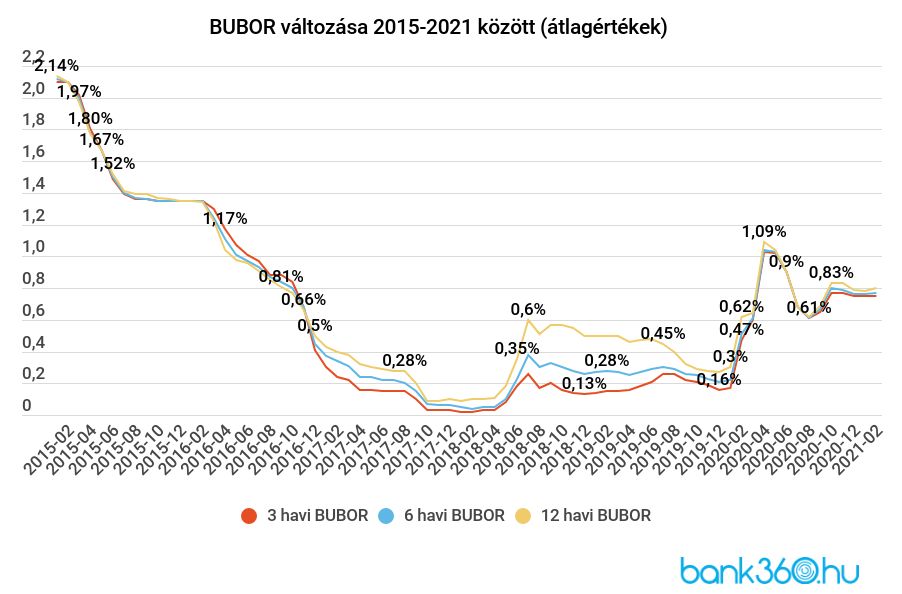 BUBOR 2015-2021