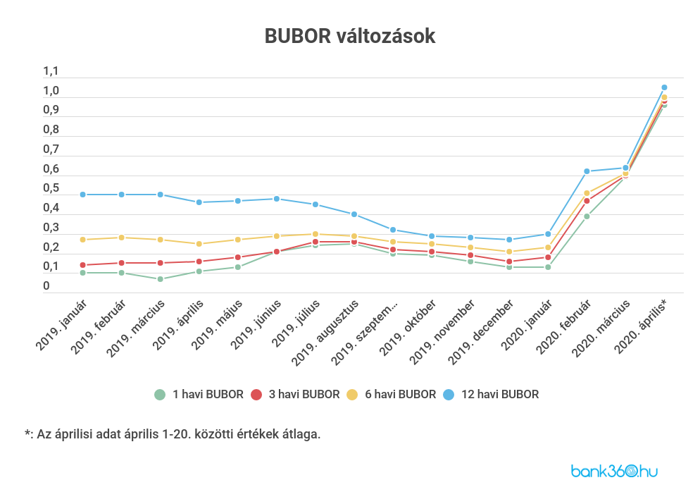 BUBOR