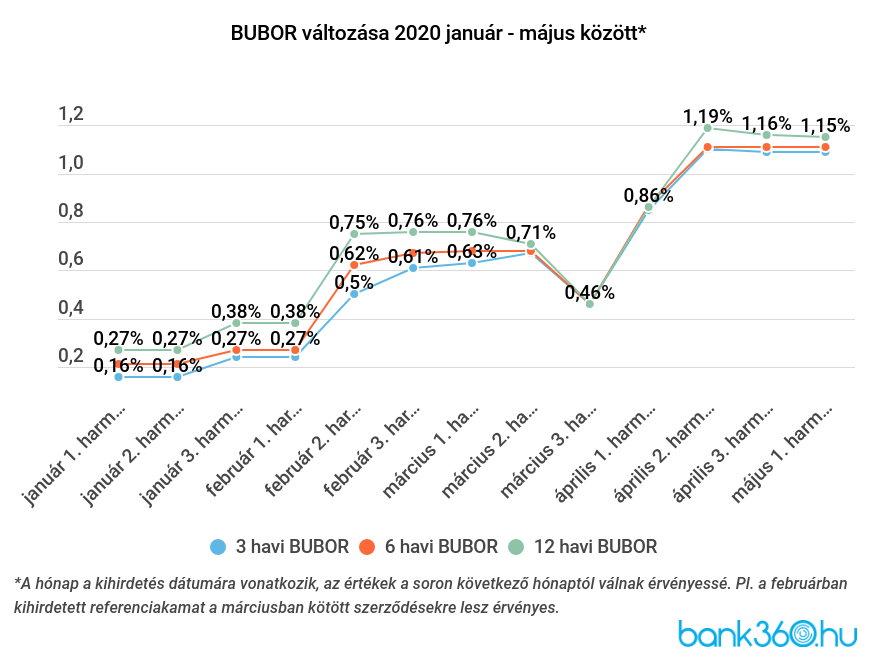 BUBOR változása