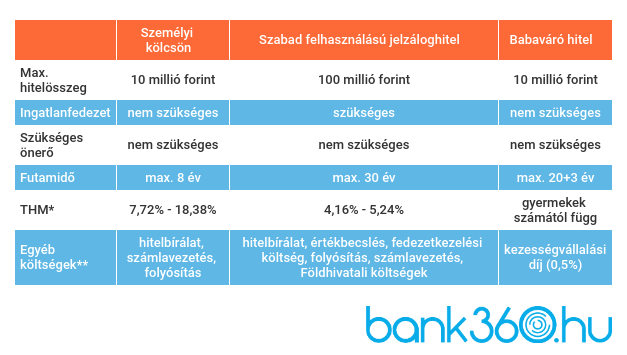 Babaváró hitel szabad felhasználású hitel