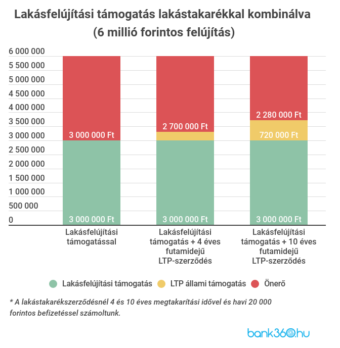 Lakástakarék