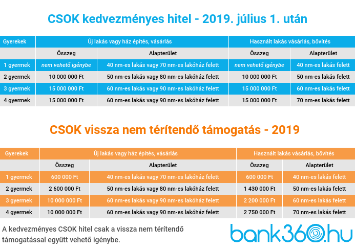 csok támogatás és hitel