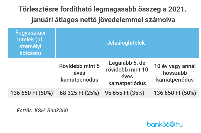 Törlesztésre fordítható legmagasabb összeg