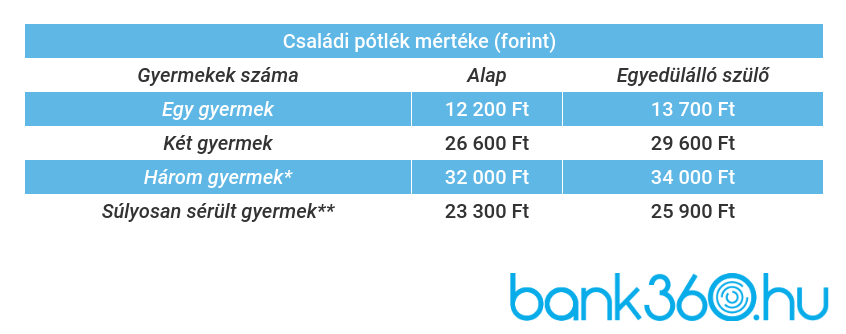 Családi pótlék