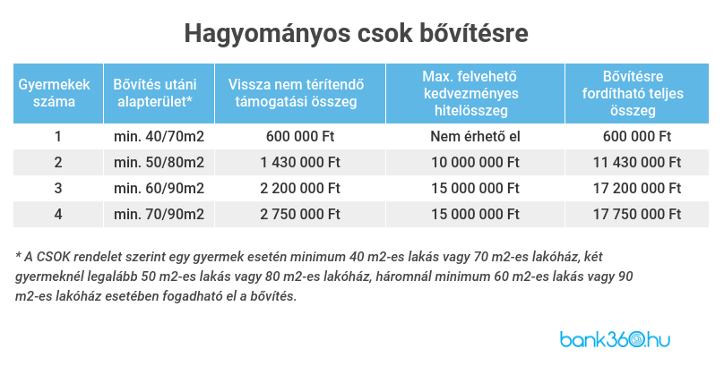 CSOK bővítésre