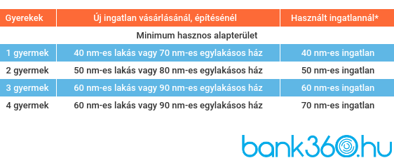 CSOK hasznos alapterület