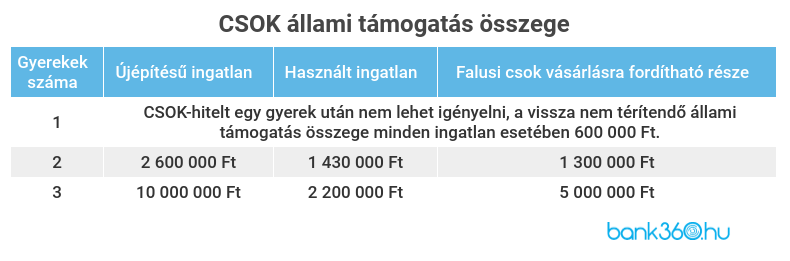 CSOK támogatás