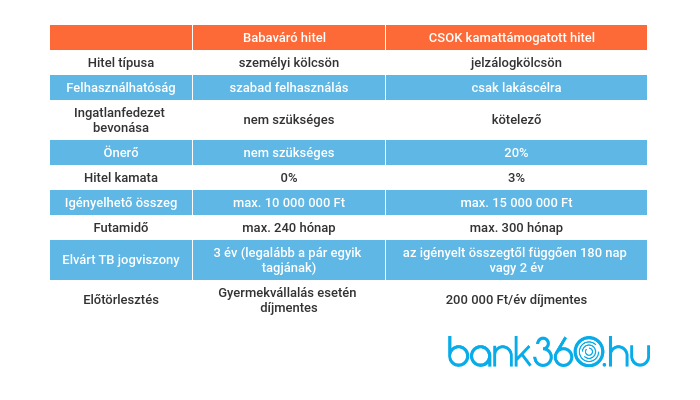 A CSOK és a babaváró támogatás különbségei